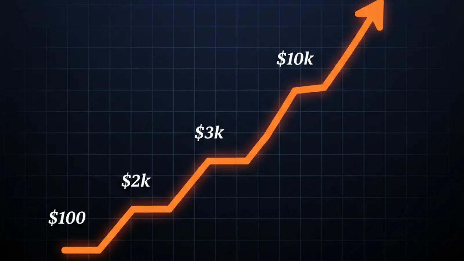 Scaling restricted-niche ads from $100/day to $10k/day — exponential growth curve on deep navy background